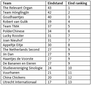 Eindstand 2e Grote China Kennisquiz